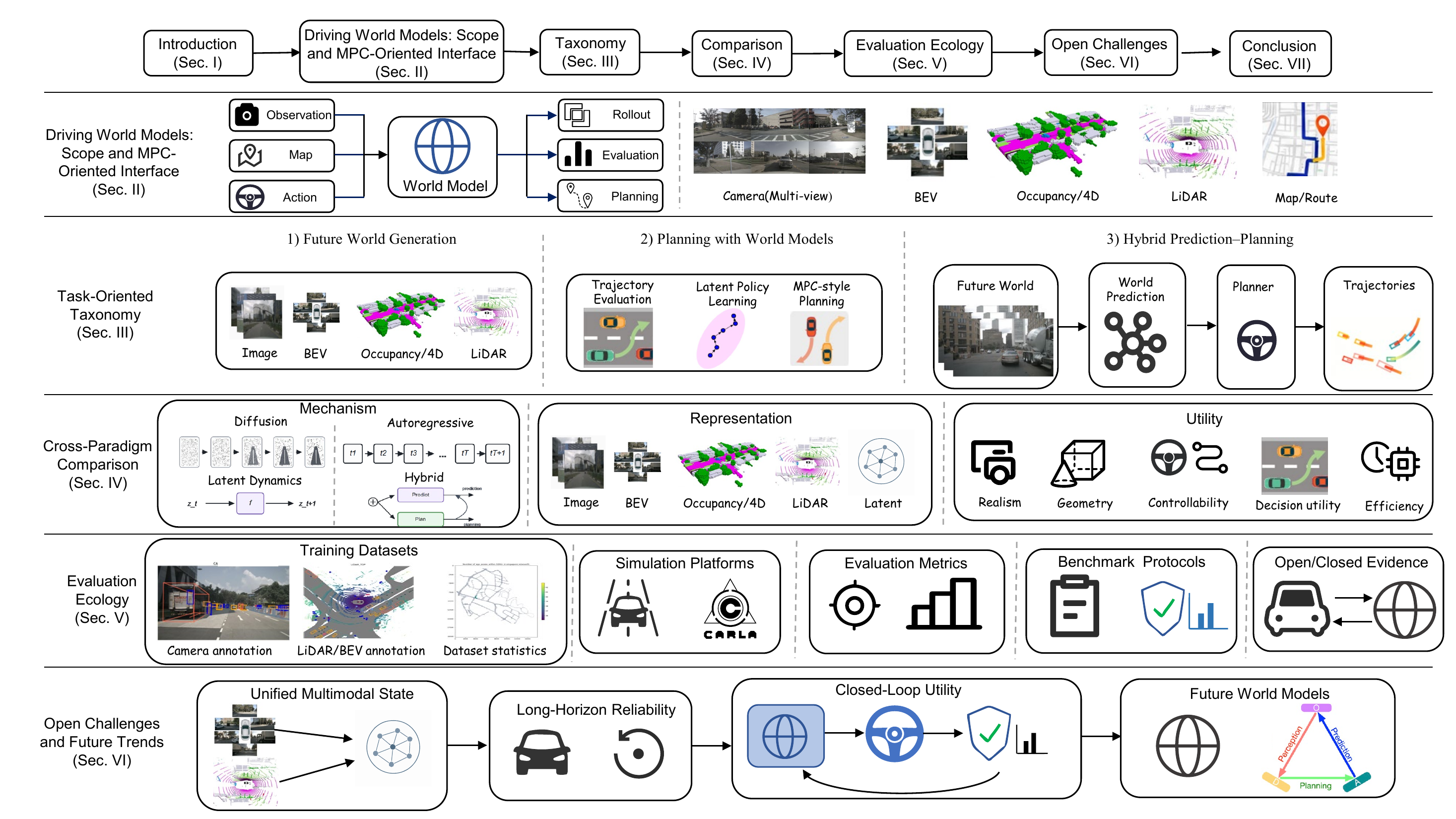 World Models for Autonomous Driving