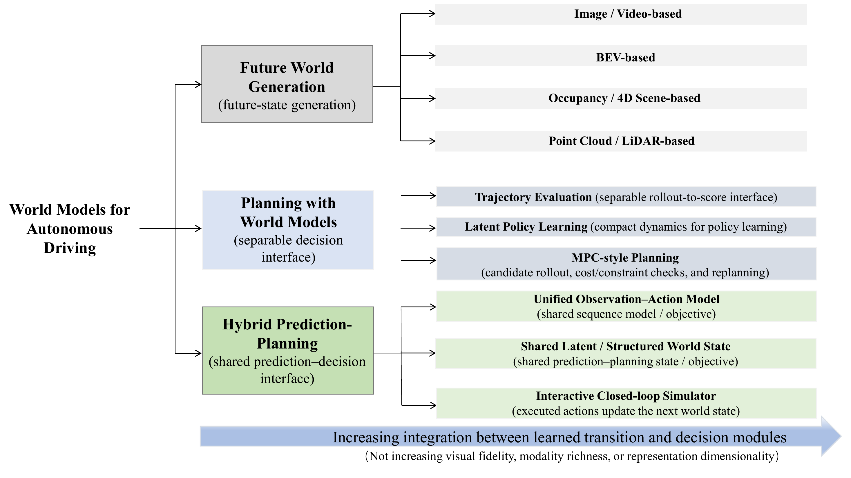 World Models for Autonomous Driving